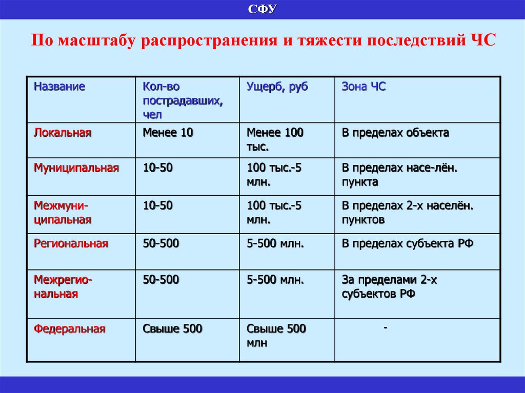 Масштабы последствий чс