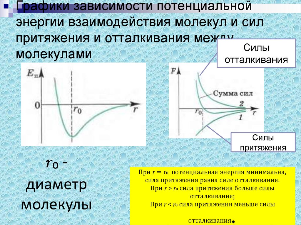 Силы отталкивания между молекулами