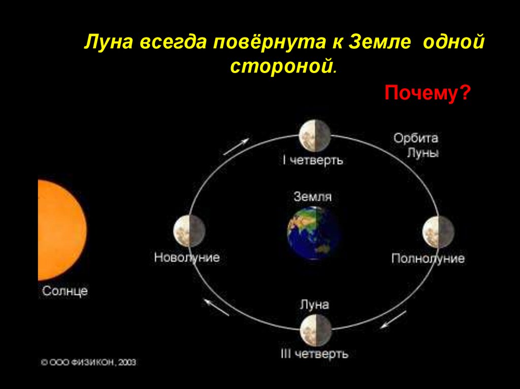 Луна всегда одной стороной обращена к земле. Фазы Луны. Движение и фазы Луны. Расположение Луны и солнца. Расположение земли и Луны.