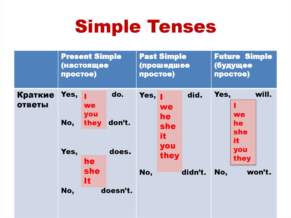 Презентация времена группы simple