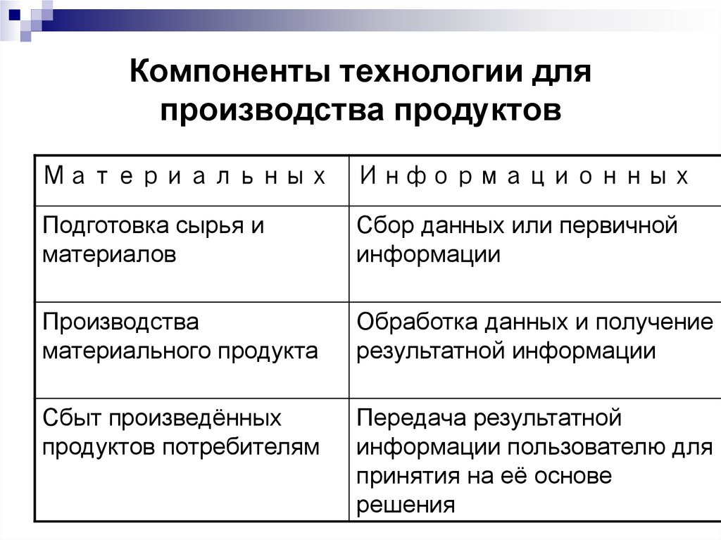 Назначение технологии. Компоненты технологий для производства продуктов. Компоненты материального производства. Компоненты производства материальных и информационных продуктов. Компонент технология для производства материальных продуктов.