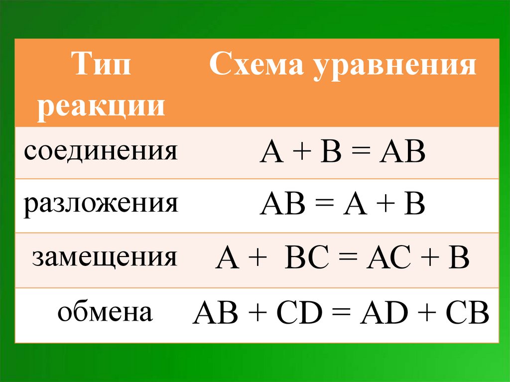 Типы химических реакций замещение