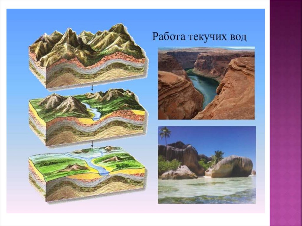 Формы рельефа созданы. Деятельность текучих вод. Влияние текучих вод на рельеф. Рельеф воды. Рельеф деятельность текучих вод.