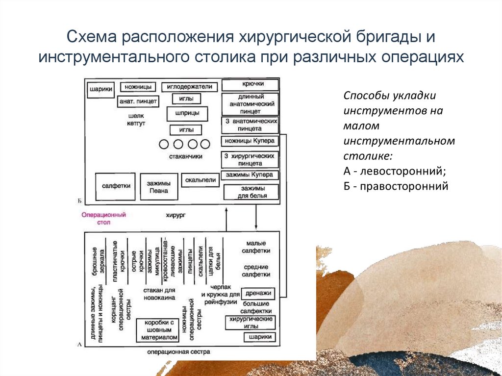 Правила подачи хирургического инструмента со стерильного стола