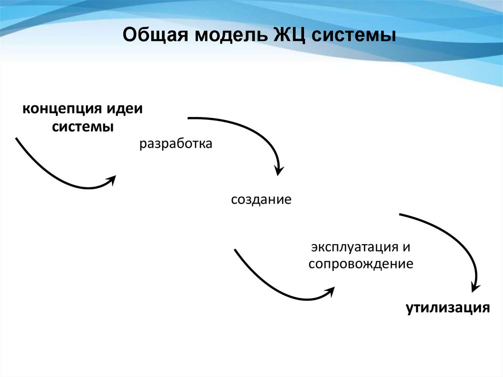 Экологичность всего жизненного цикла. Жизненный цикл документа. Гибкий жизненный цикл проекта. Жизненный цикл документа схема. Жизненный цикл сущности.