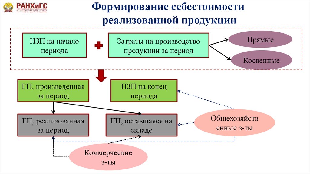 Прямые затраты предприятия это