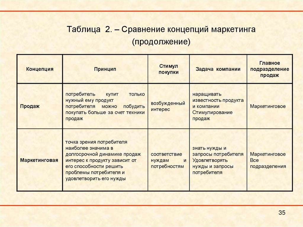 Сравнительные понятия. Концепции маркетинга таблица. Сопоставление концепций маркетинга таблица. Сравнительный анализ концепций маркетинга таблица. Сравнительная таблица по концепциям маркетинга.