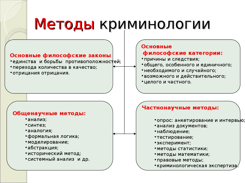 История криминологии презентация