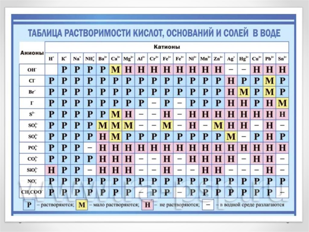 Заряды элементов соединений. Таблица Менделеева по химии и таблица растворимости. Таблица Менделеева и растворимости солей.