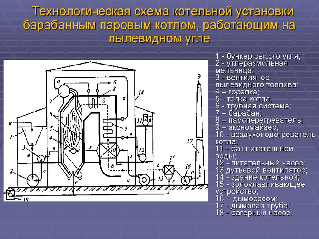 Паровых котельных установок. Конструкция парового барабанного котла. Устройство котельной. Технологическая схема котельной установки. Схема автоматизации парового котла.