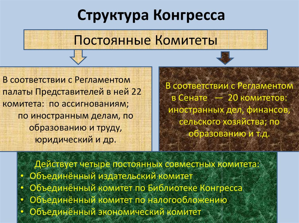 Конгресс структура