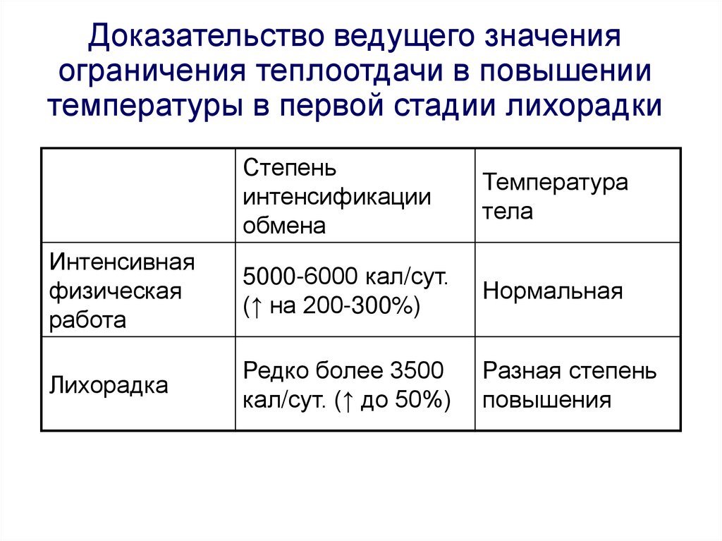 Ведущее значение. Лихорадка 1 стадия теплоотдача. Ограничение теплоотдачи в первую стадию лихорадки происходит. Признак ограничения теплоотдачи в 1 стадию лихорадки. Скорость ограничения теплоотдачи в 1 стадию лихорадки.