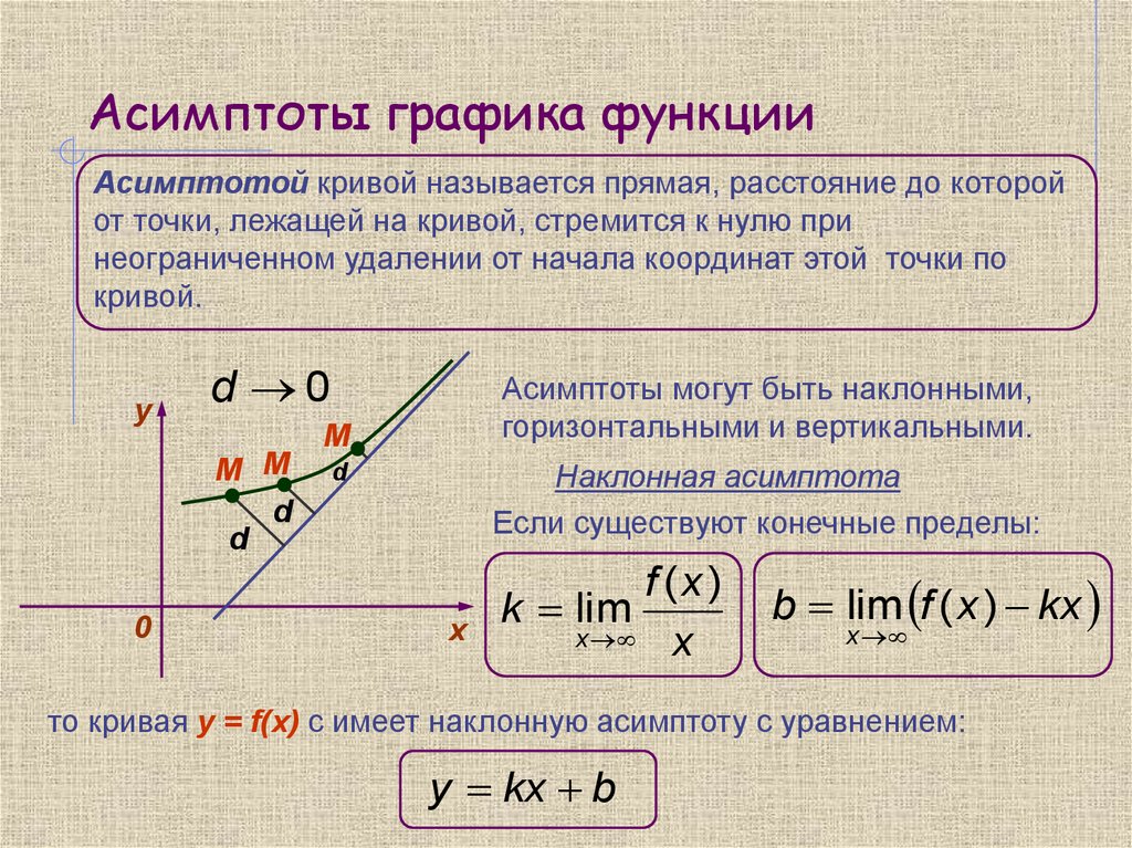 Включи какую то функцию. Исследование функции асимптоты вертикальные горизонтальные. Y=0 уравнение горизонтальной асимптоты. Наклонная асимптота функции через предел. Формула нахождения асимптот.
