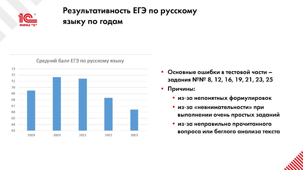 Результативность ЕГЭ по русскому языку по годам