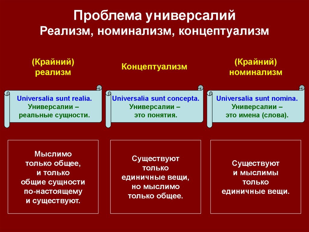 Проблема универсалий реализм номинализм концептуализм. Номинализм это в философии. Реализм концептуализм номинализм таблица. Номинализм особенности. Номинализм в тех предприятии.