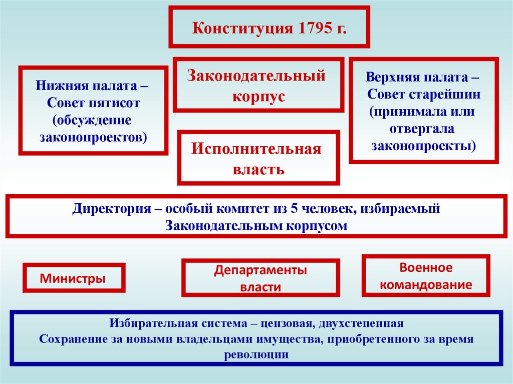 Схема организации власти во франции 1795