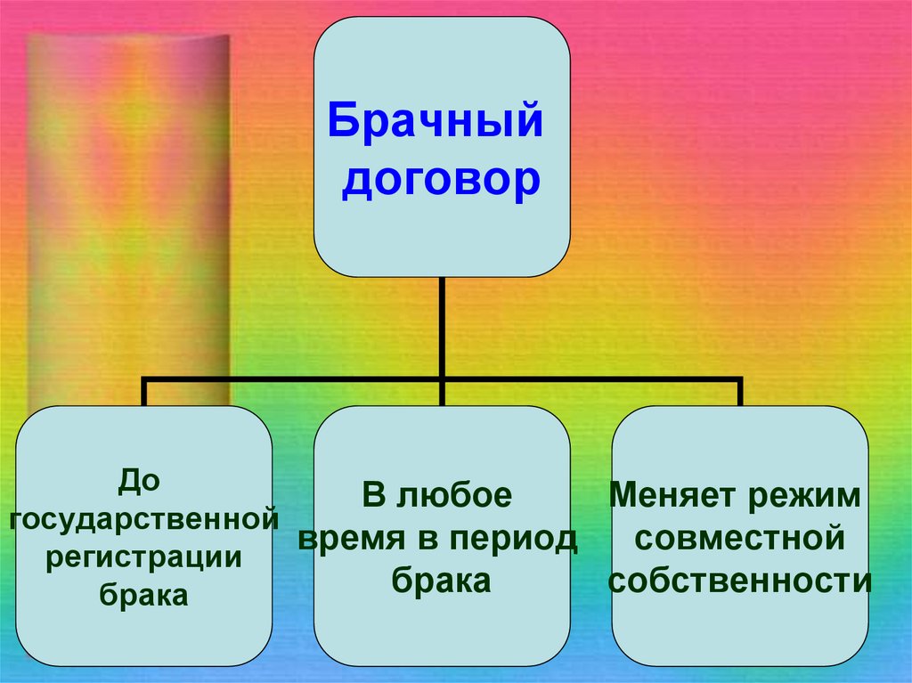 Права и обязанности супругов брачный договор презентация