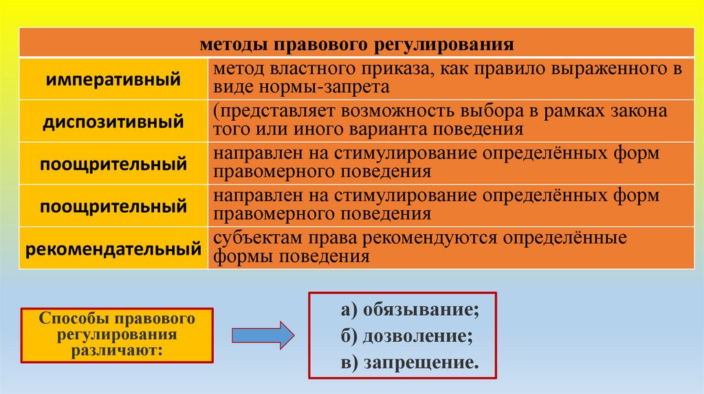 Система права: понятие, структура, отношения. Тема 3 - презентация онлайн