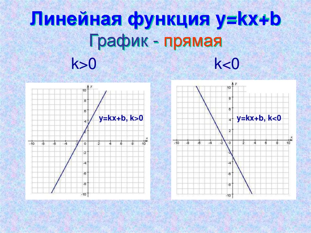 График линейной функции k<0 b<0. Y KX+B B>0. График функции y KX+B K=0. Графики функций: y = KX, Y = KX + B.