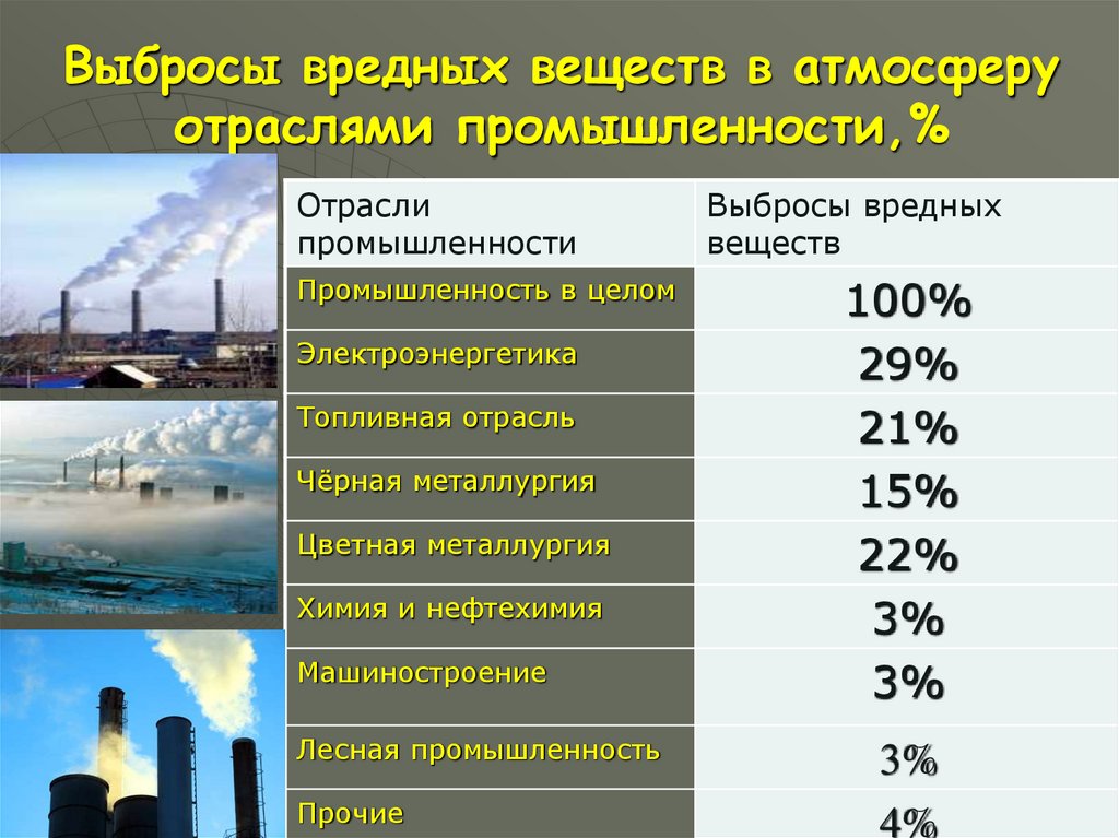 Вредные выбросы цветной металлургии. Выбросы от металлургии или автомобилей что вреднее. Отрасли промышленности и их валовый выброс Воронеж 2020.