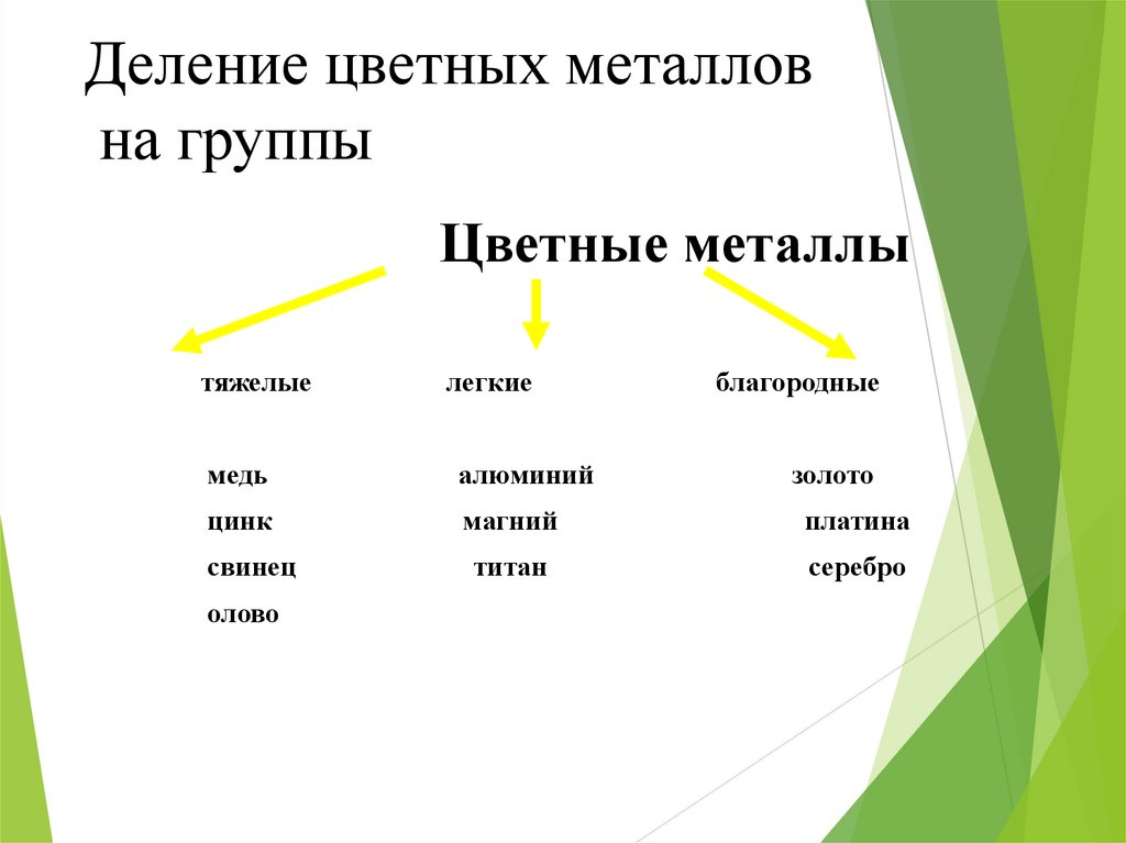 Цветная металлургия 9. Группы цветных металлов. Деление цветных металлов на группы. Группы цветных металлов таблица. Цветные металлы легкие тяжелые благородные.