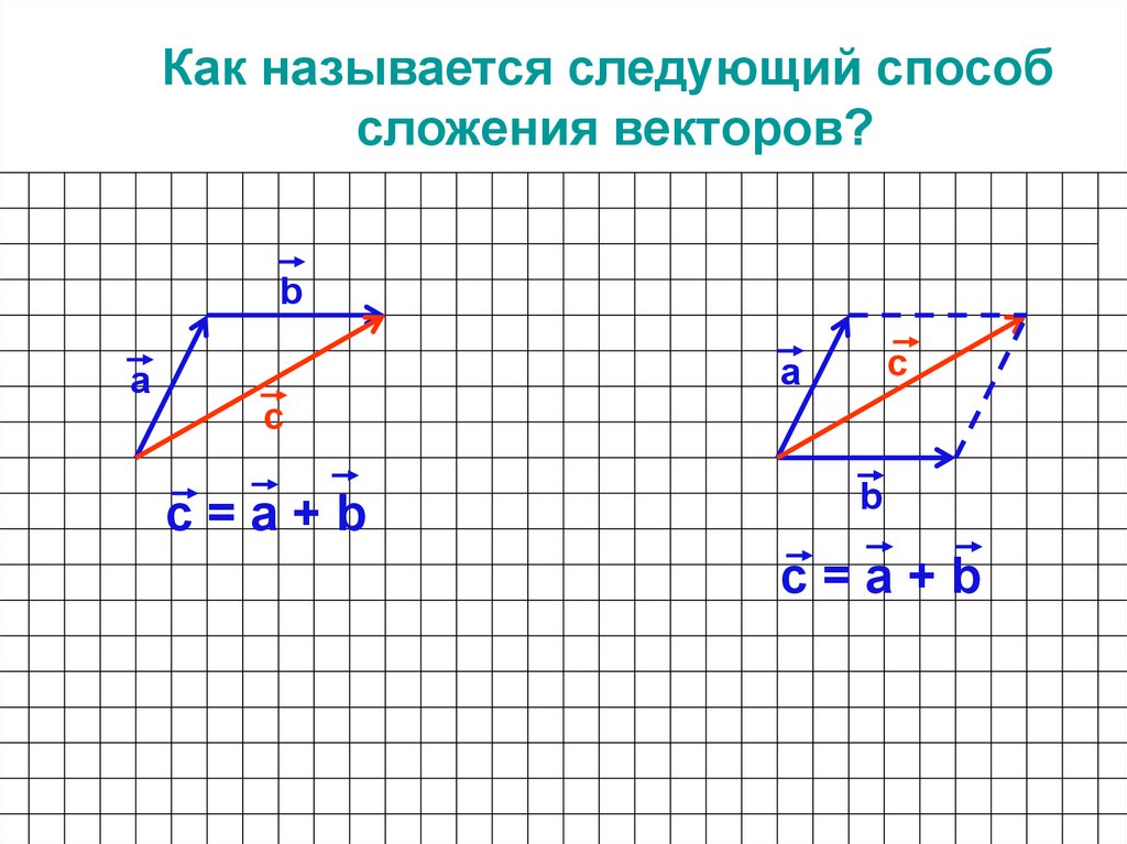 Класс сложение и вычитание векторов. Модуль разности векторов. Способы сложения векторов называются. Вычитание векторов по координатам. Как называется метод сложения векторов.