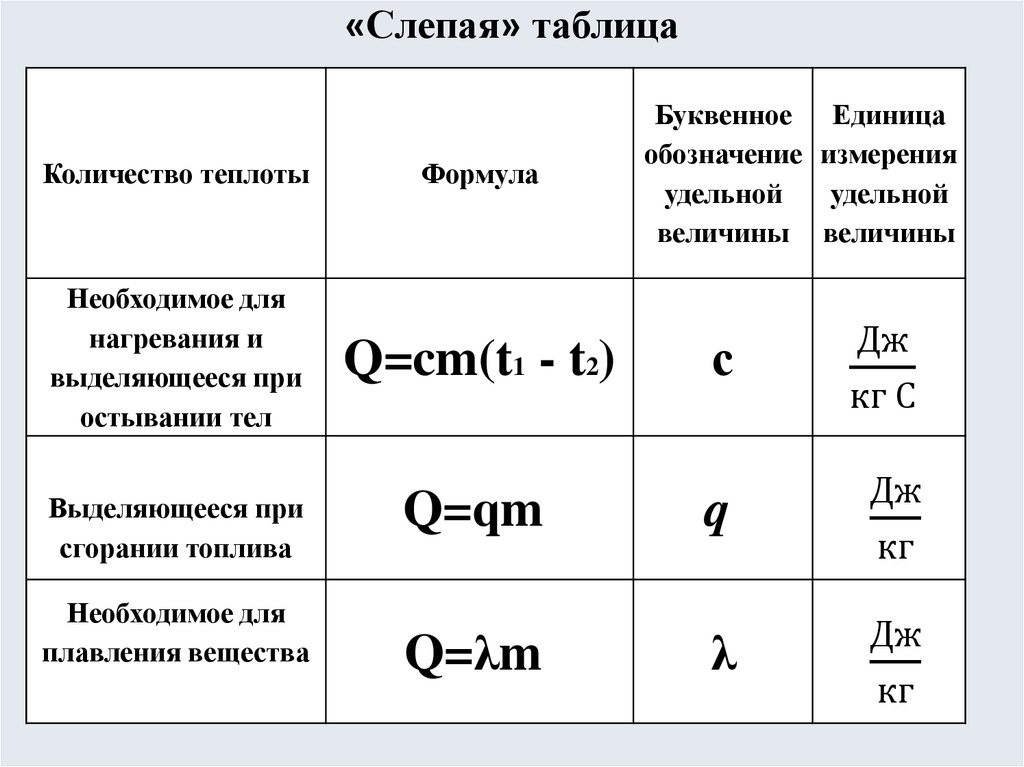 Количество теплоты формула. Количество теплоты таблица 10 класс. Удельная теплота парообразования обозначается буквой. Как найти количество теплоты в лампе.