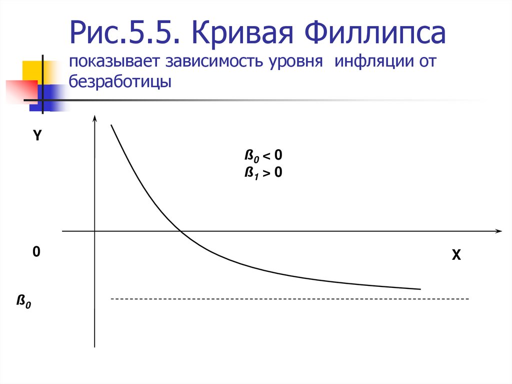 Кривая филлипса показывает