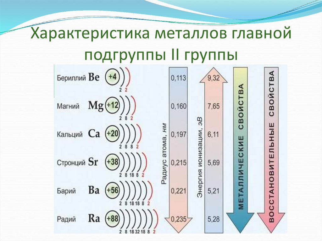 Металлы главных подгрупп. Общая характеристика элементов второй а группы. Щелочноземельные металлы 2 группы главной подгруппы.