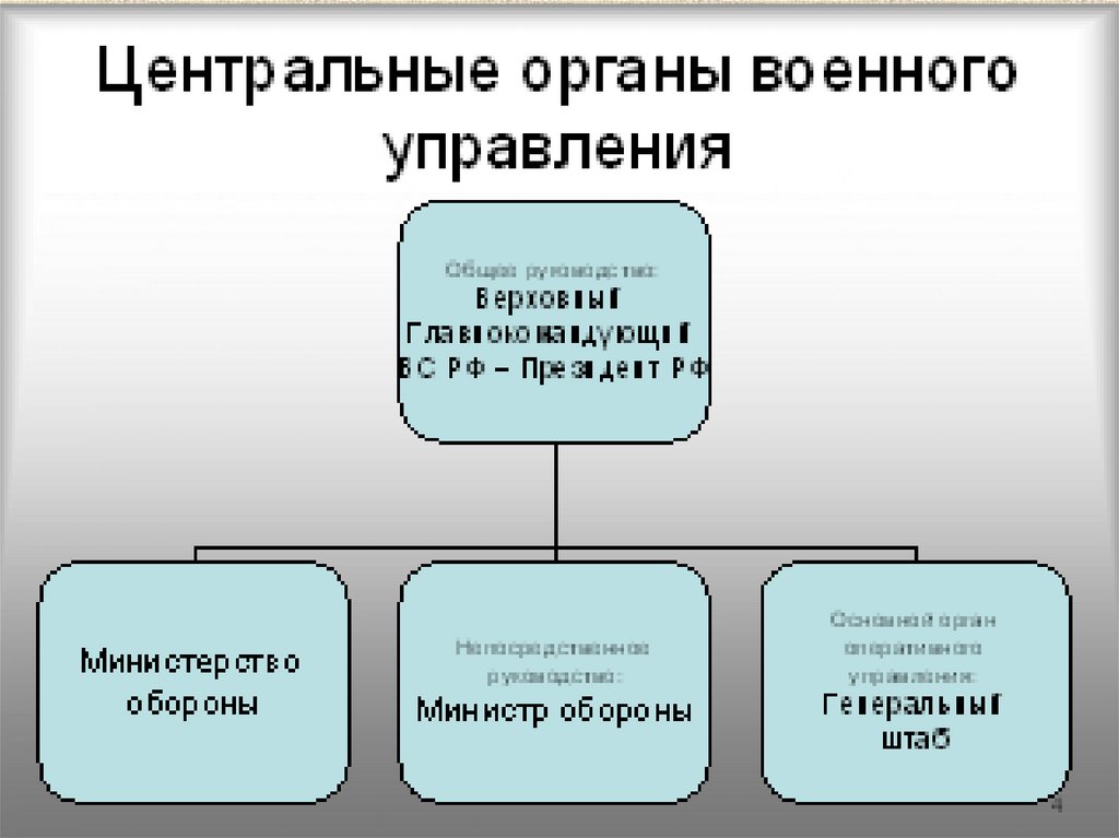 Органы центрального управления. Органы военного управления. Центральные органы военного управления. Органы управления армии. Структура центральных органов военного управления.