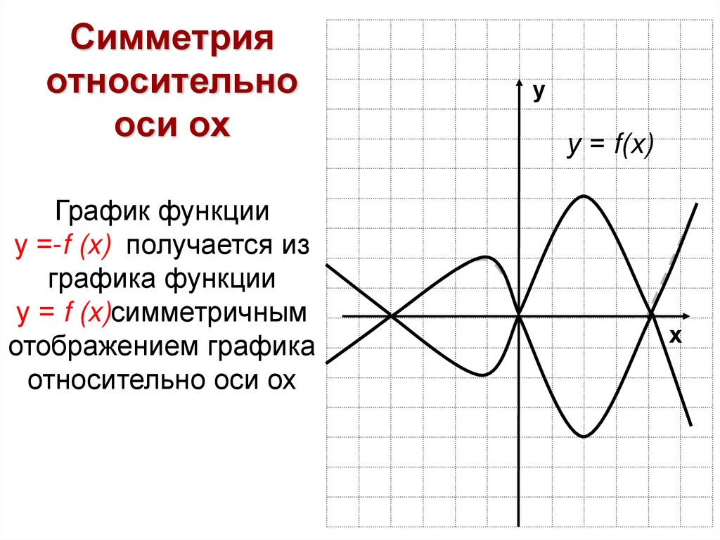 Ось графика функции. Симметричные графики функций. Симметрично относительно оси ох. Симметрия относительно оси ох. Симметрия в графиках функций.