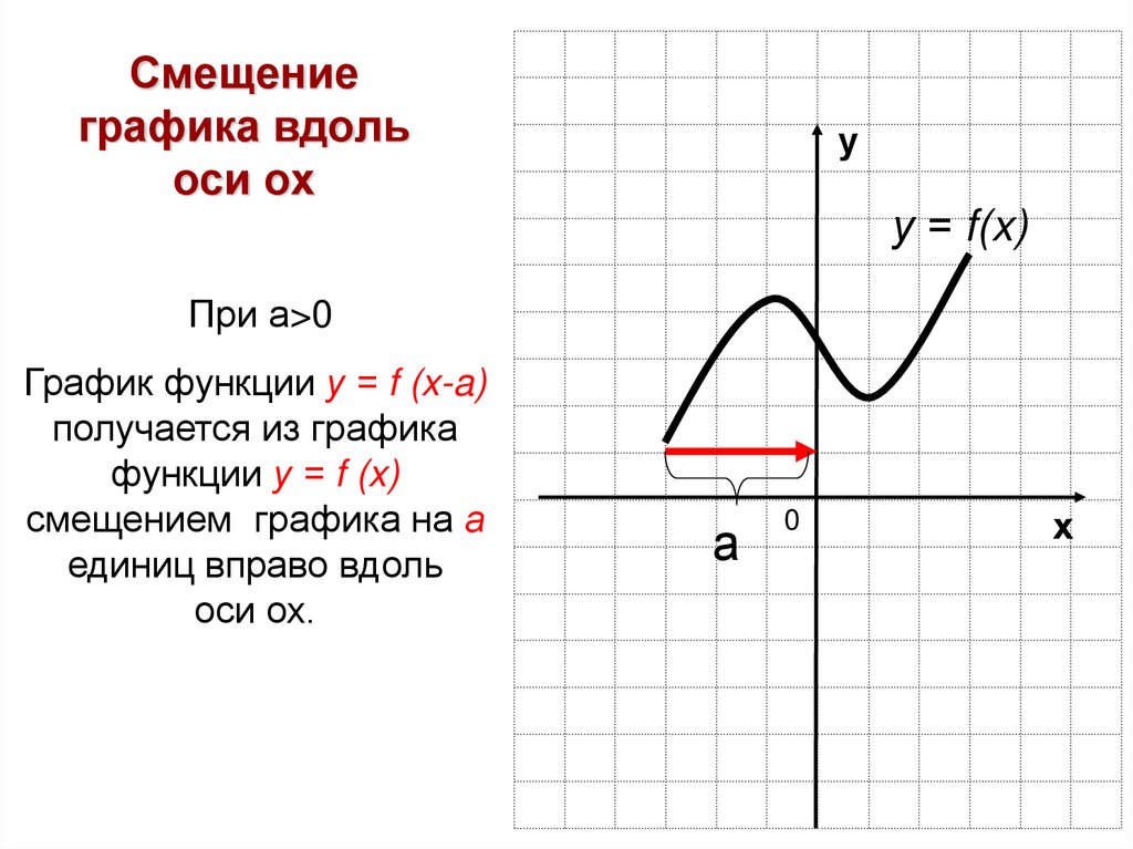 Смещение графика