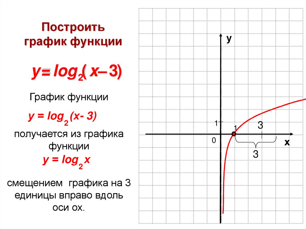 Смещение графика