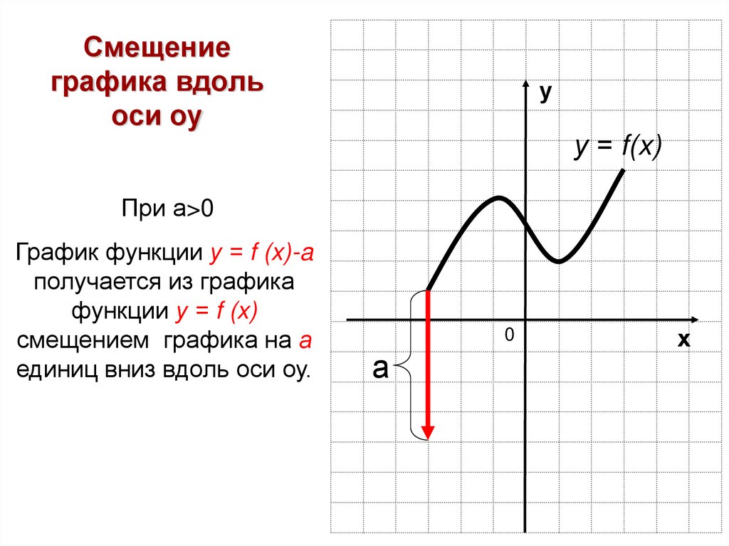 Смещение графиков функций