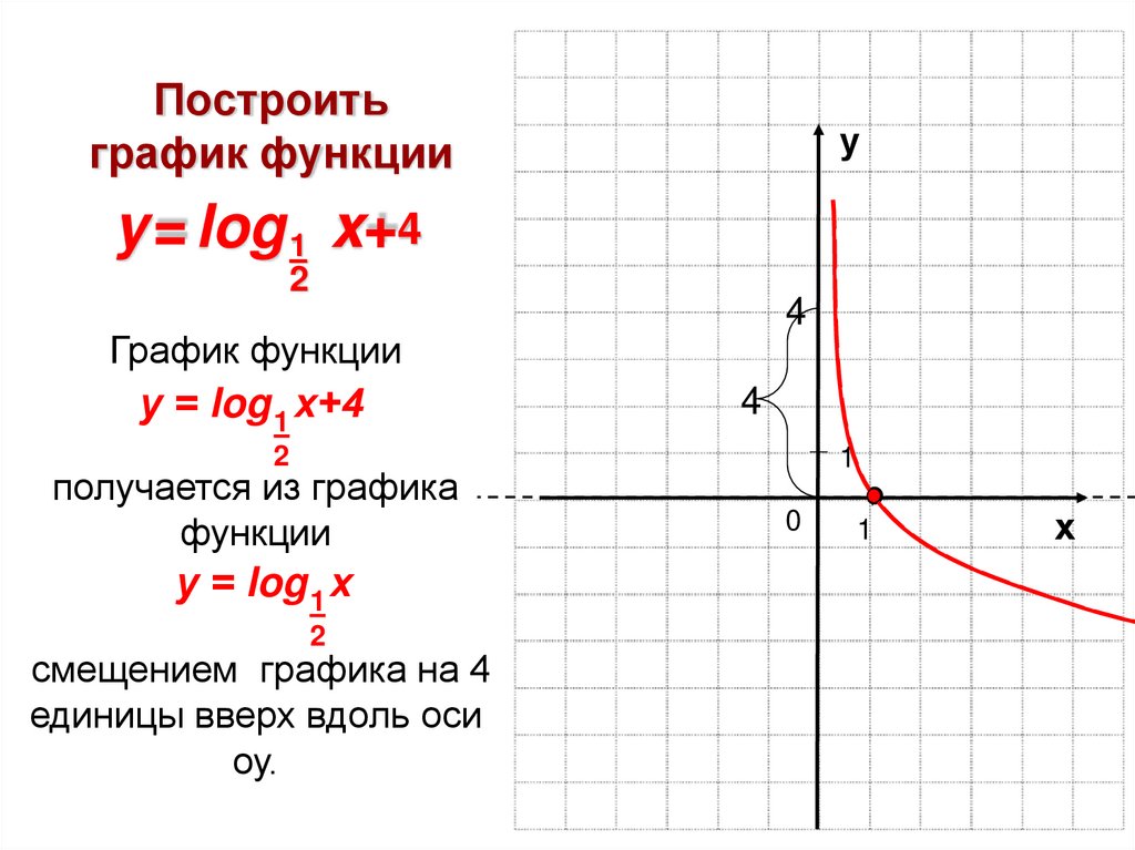 Презентация на тему: "Функция y = log a x, её свойства и график. Шарова Светлана