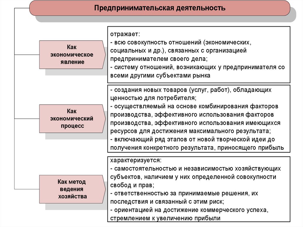 Понятие предпринимательской деятельности дано