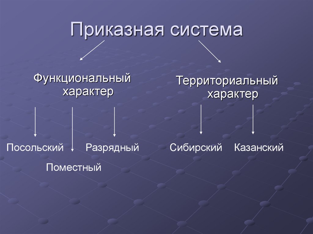 Приказная система