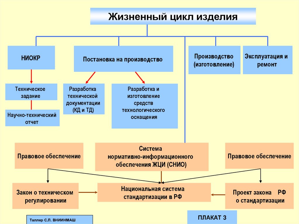 Схема состава изделия. Структура изделия Cals. Sape структура изделия.