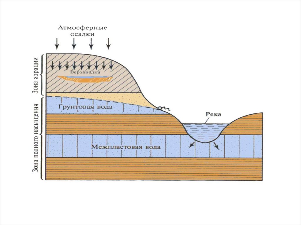 Подземные воды условия залегания. Классификация подземных вод по условиям залегания. Карта залегания водоносных слоев. От чего зависит глубина залегания грунтовых вод. Слои грунтовых вод.
