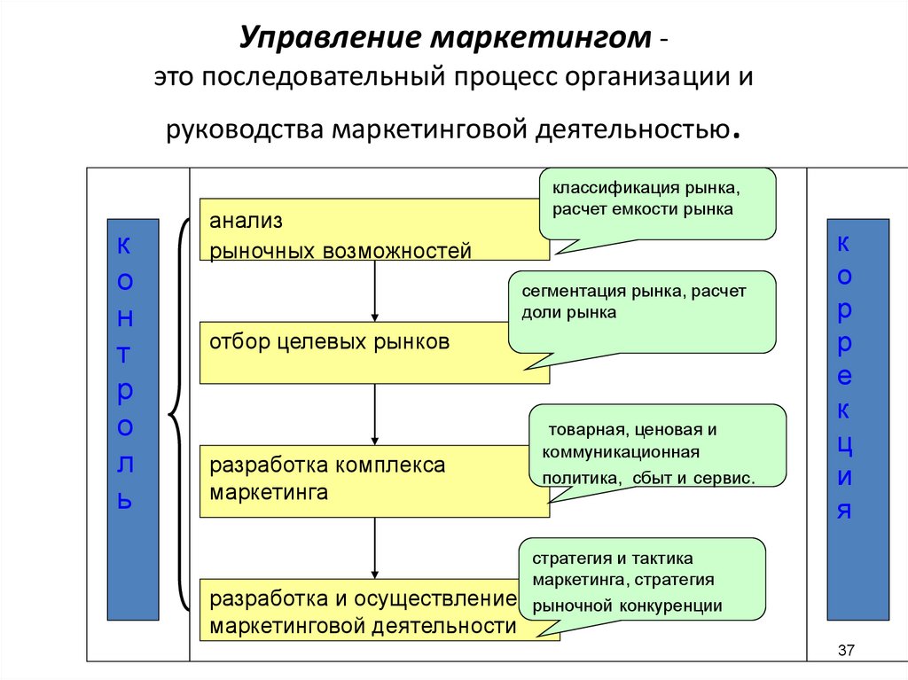 Процесс организации маркетинговой деятельности