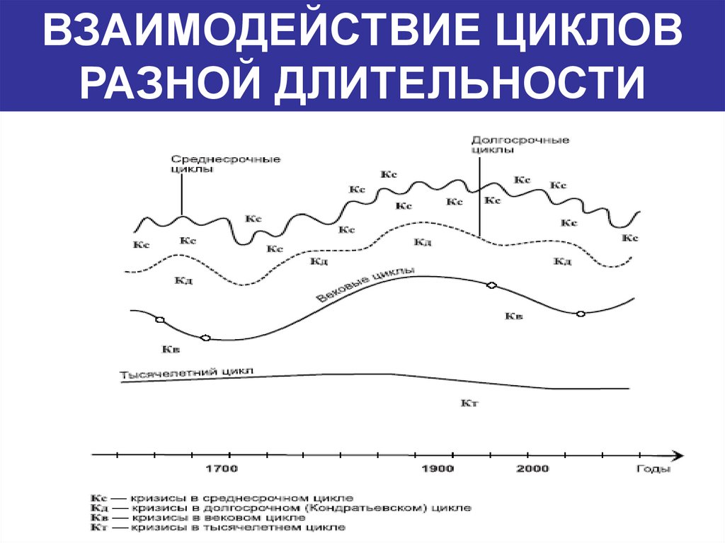 Разный цикл. Циклы экономики различной продолжительности. Взаимосвязь циклов в экономике. Цикл, взаимосвязь. Система циклов разной длительности.