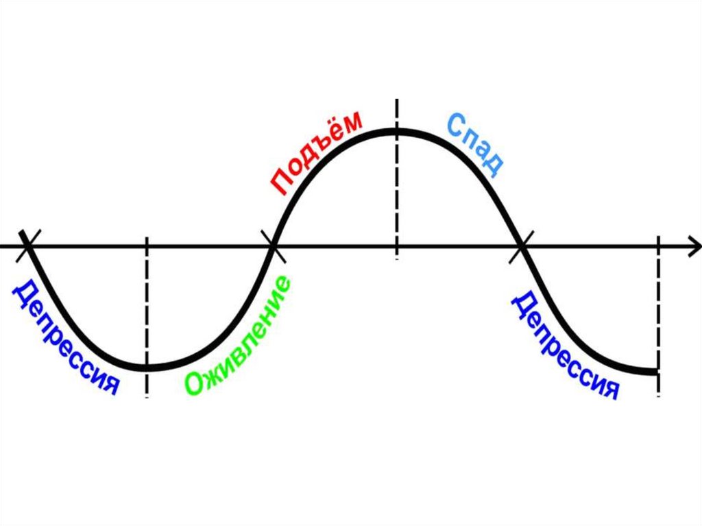 Цикличность. Четырехфазный цикл Кондратьева. Экономический цикл. Экономический цикл рисунок. Синусоида в жизни.