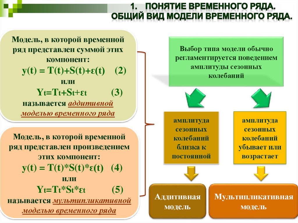 Основные ряды. Модели временных рядов. Общий вид модели временного ряда. Типы моделей временных рядов. Понятие временных рядов..