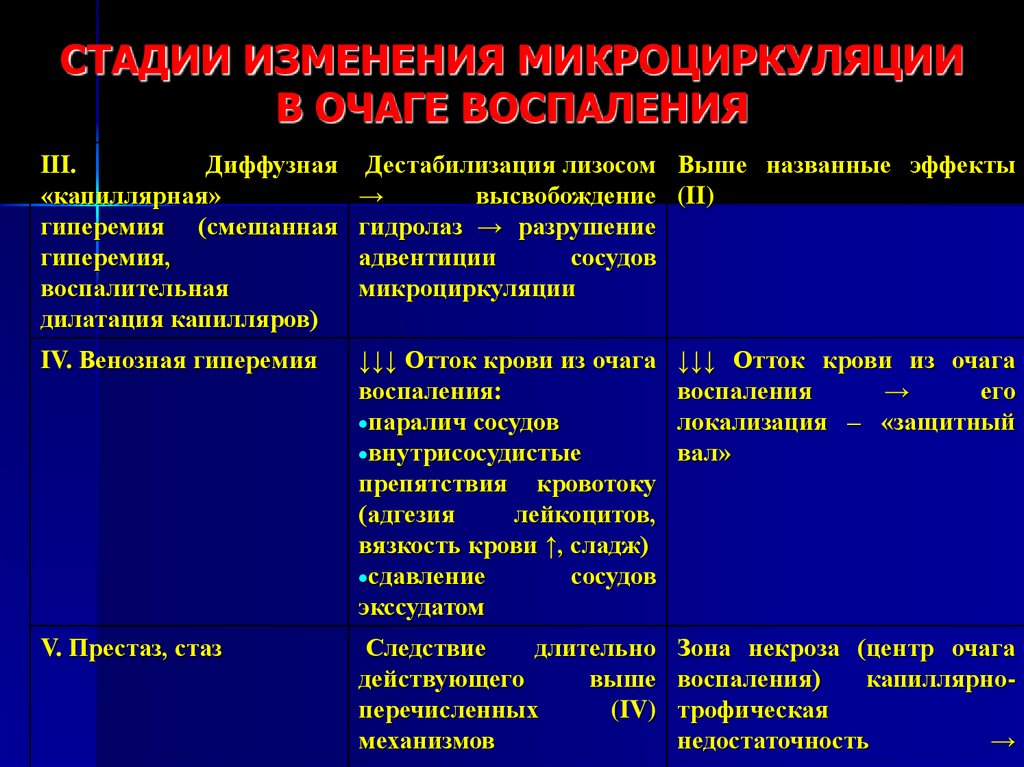 Стадии воспаления