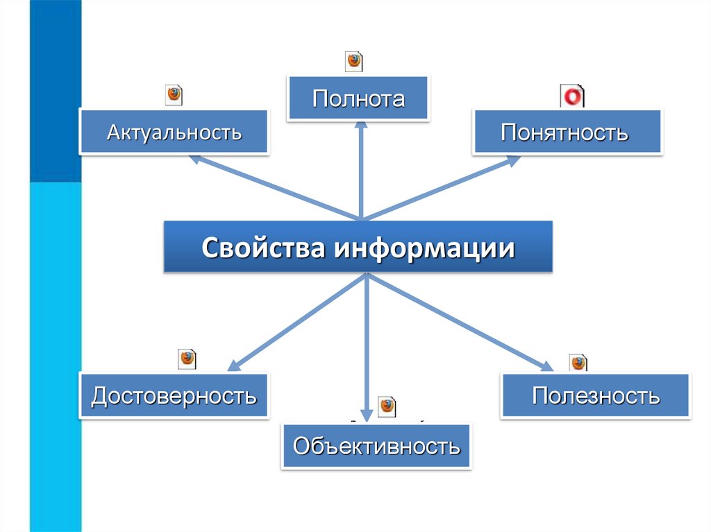 информатика 7 класс босова информация и ее свойства презентация