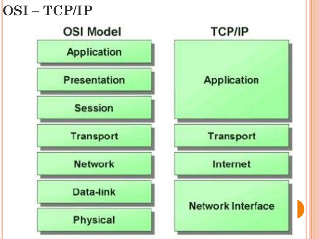 Compare models. Сетевая модель osi. Модель osi и TCP/IP. TCP/IP layer model. Osi vs TCP/IP.
