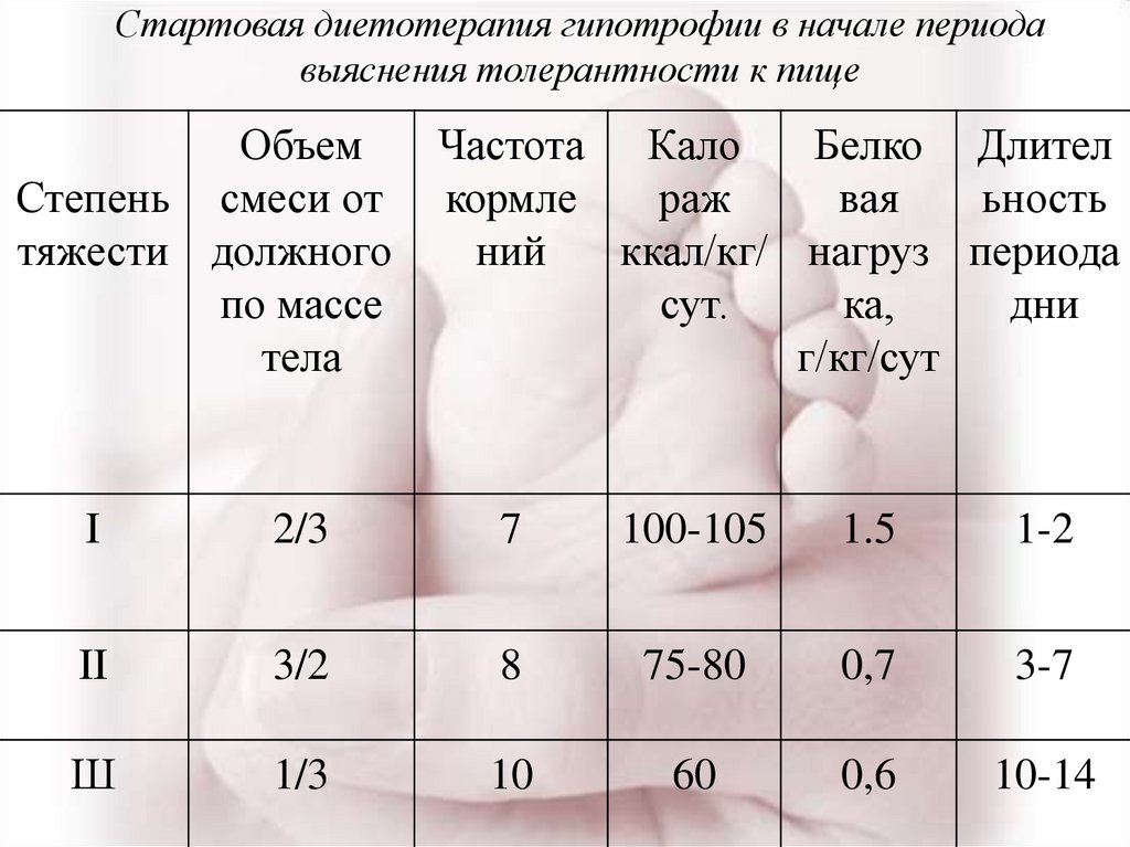 Кормля. Объем питания при гипотрофии 3 степени. Диета при гипотрофии 1 степени для детей. Диетотерапия при гипотрофии 2 степени. Питание при гипотрофии 2 степени у детей.