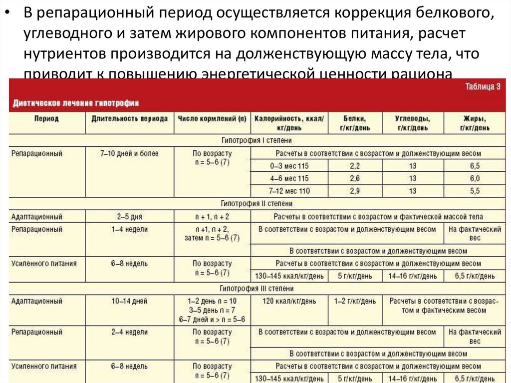 В какой период проводят. Периоды диетотерапии при гипотрофии у ребенка. Периоды диетотерапии при гипотрофии 2-3 степени. Питание при гипотрофии 2 степени у детей. При гипотрофии III степени ребенок.