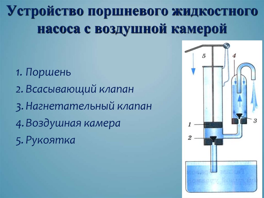 Поршневой насос с воздушной камерой. Поршневой жидкостный насос. Схема поршневого жидкостного насоса. Поршневой жидкостный насос устройство.