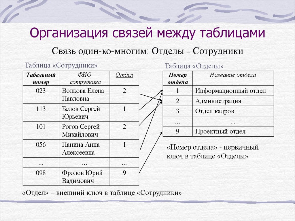 Графическое изображение связи между таблицами это